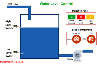 PLC Program for Water Level Control
