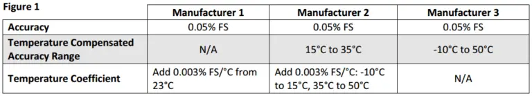 Temperature Compensation For Pressure Measurement