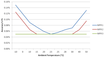 Pressure Sensor Temperature Effects
