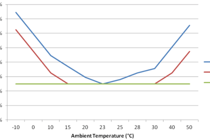 Pressure Sensor Temperature Effects