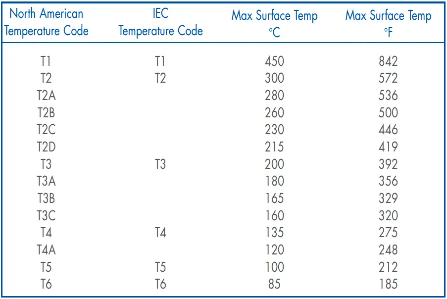 Temperature Codes as per IEC Standards