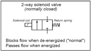 What is a 2-way Solenoid Valve ? | Instrumentation Tools