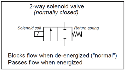 2-way solenoid valve Normally Closed