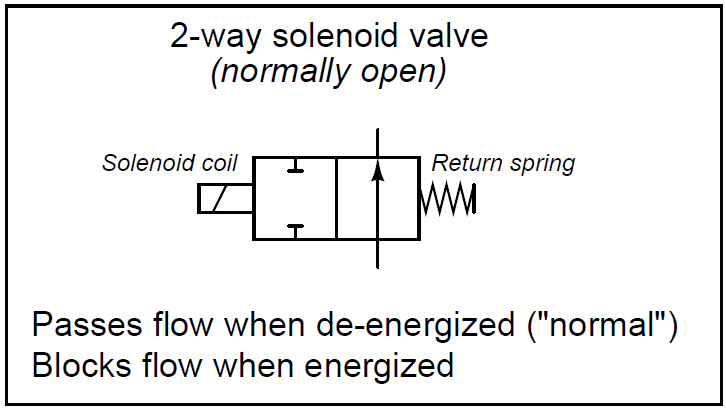 2-way solenoid valve Normally Open