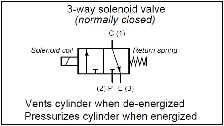 What is a 3-way Solenoid Valve ? | Instrumentation Tools