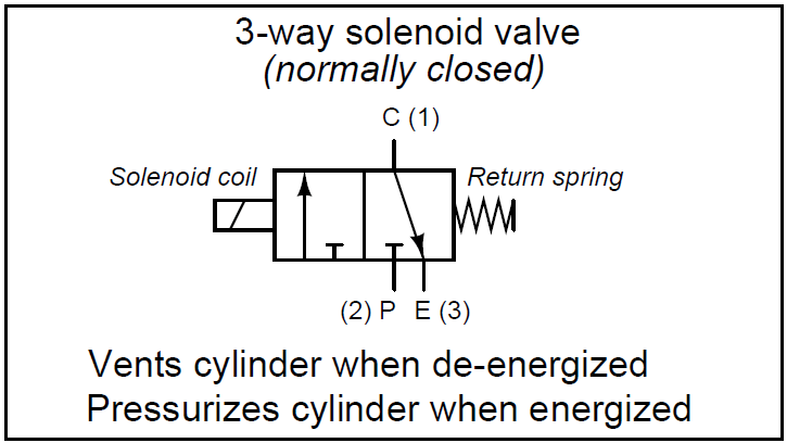 Cutaway view of a typical 3-2 fast on-off solenoid valve. (a) Closed,... |  Download Scientific Diagram