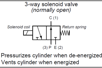 3-way solenoid valve Normally Open