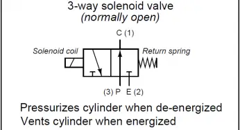 What is a 3-way Solenoid Valve ?