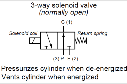 3-way solenoid valve Normally Open