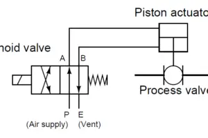 Solenoid Valve Archives - Instrumentation Tools