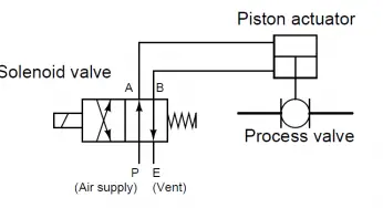 What is a 4-way Solenoid Valve?