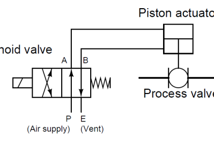 4 way Solenoid Valve Principle