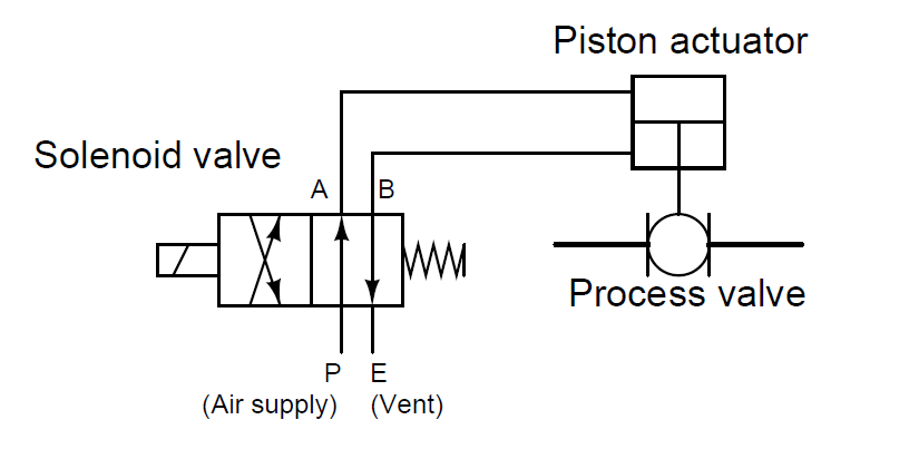 What is a 4-way Solenoid Valve ? Instrumentation Tools