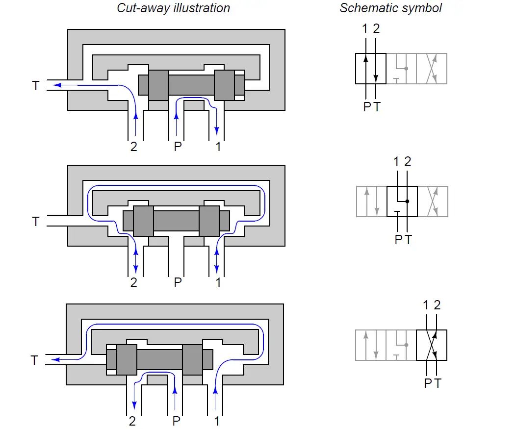 4 way solenoid valve cut-away illustration
