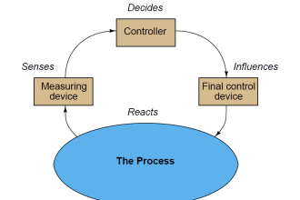 Basic Process Control Loop