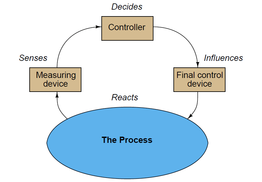 Basic Process Control Loop