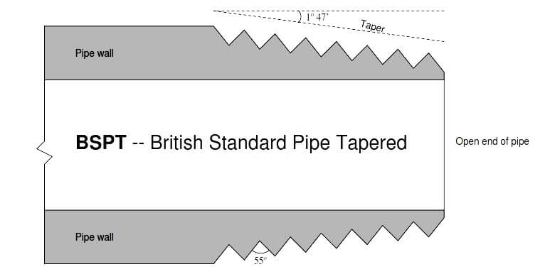 British Standard Pipe