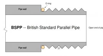 What is Parallel Thread Pipe Fittings ?
