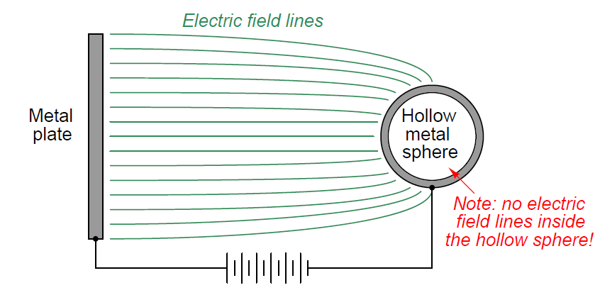 Capacitive Field Effects on Conductors