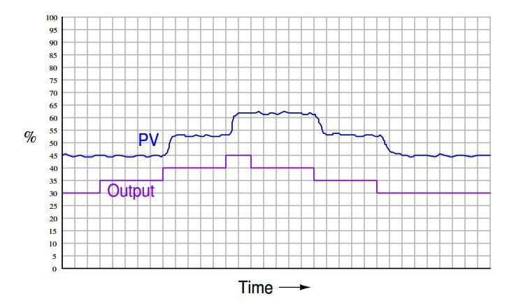 Strip Chart Recorder Graph