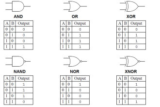 Digital Logic Gates TruthTables