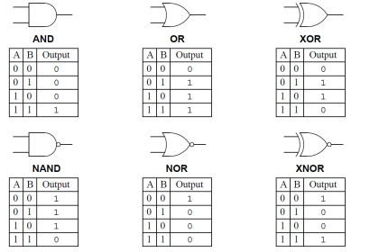 Digital Logic Gates TruthTables