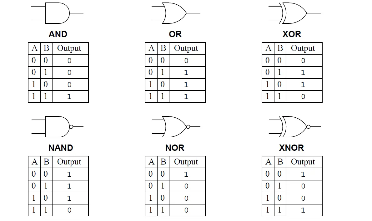 Digital Logic Gates TruthTables