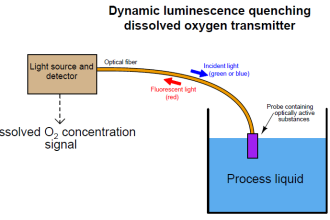 Dissolved oxygen measurement using Optical Fiber Communication
