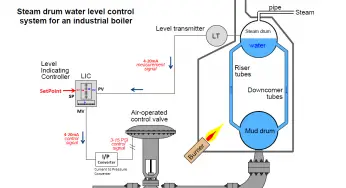 Closed Loop Control System : Boiler Water Level Control System