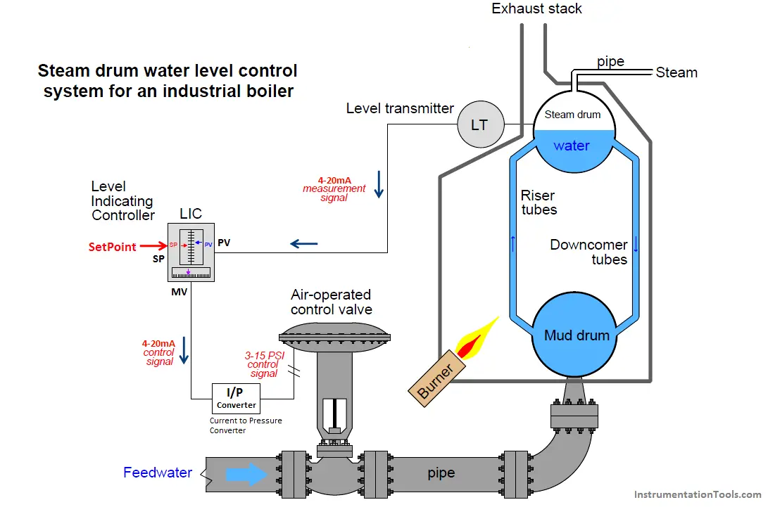 Boiler Water Level Control System - Closed Loop Control System