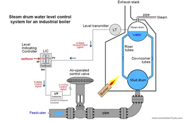 Boiler Water Level Control System