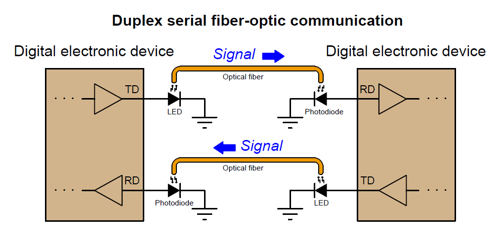 fiber-optic communication