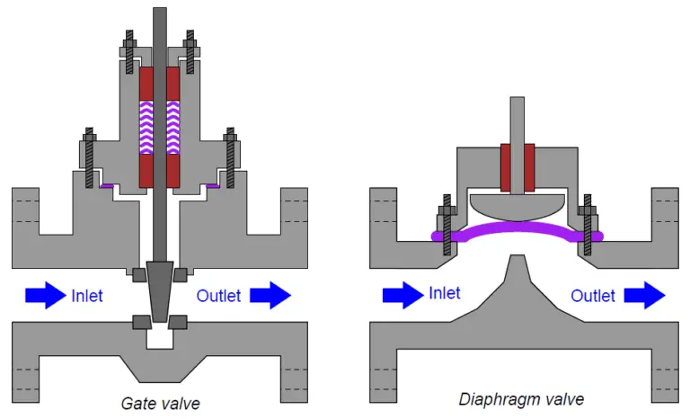 What is ON/OFF Valve ? | Shut-off Valves | Instrumentation Tools