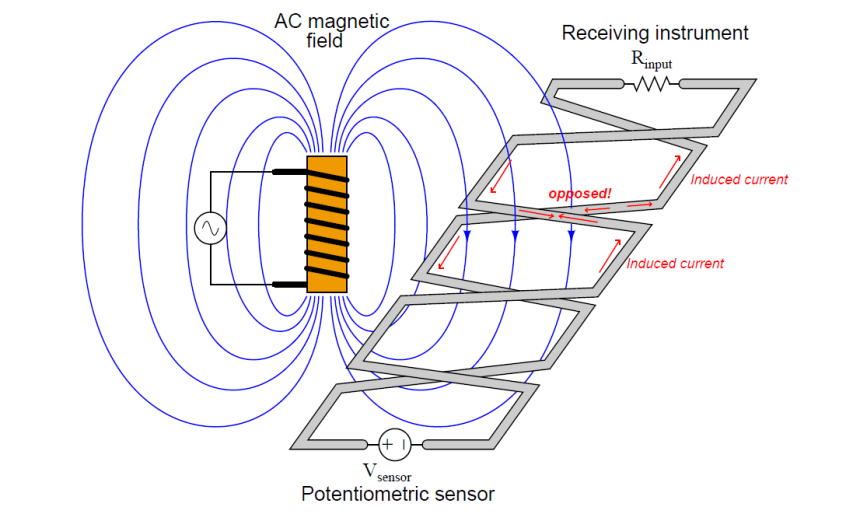 How Twisted Wire Cables Eliminates Noise Voltage