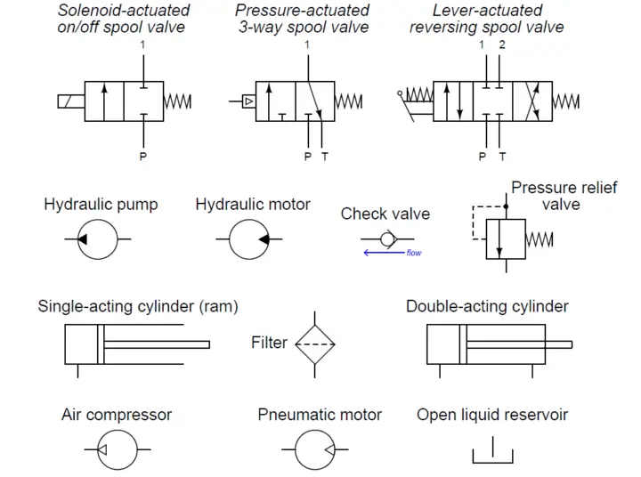 Fluid Power Systems | Hydraulic System Working | Instrumentation Tools