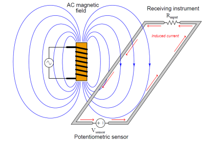 Inductive Coupling Effects - Instrumentation Tools