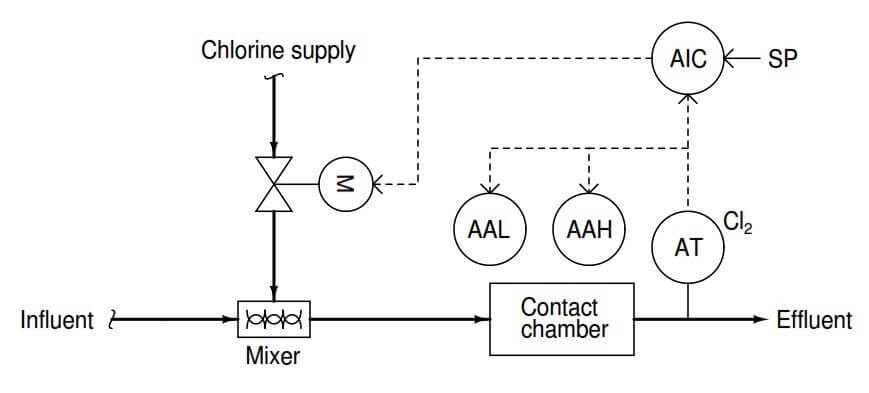 Instrumentation Alarms