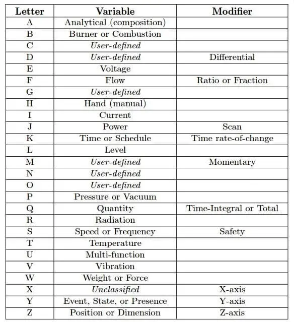 ISA symbols for Transmitters