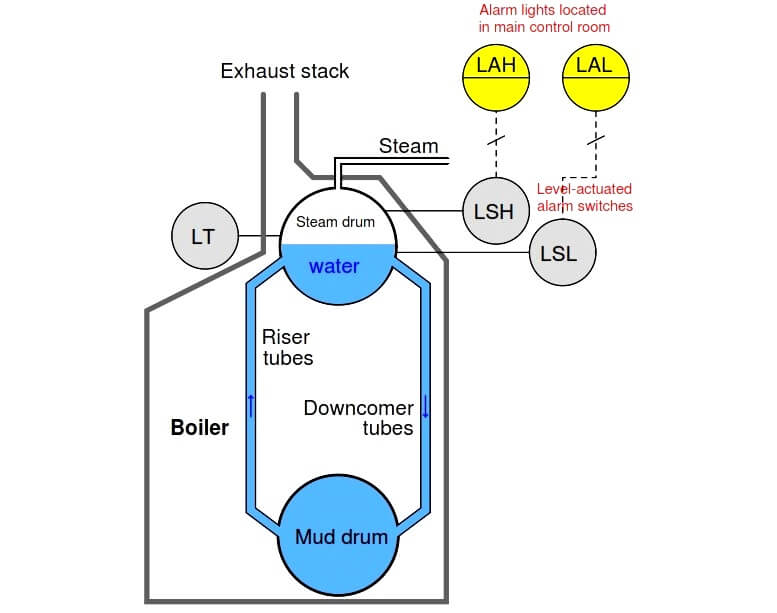 Level Transmitter Alarms