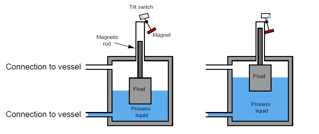 Magnetrol float switch working