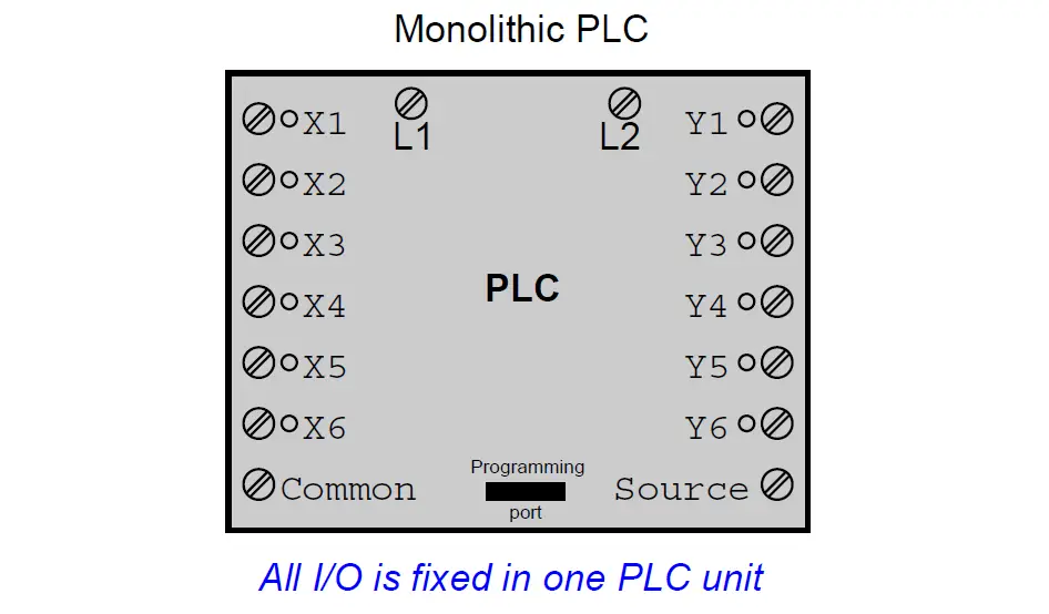Monolithic PLC