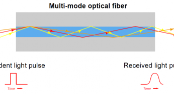 Multi-mode and Single-mode Optical Fibers
