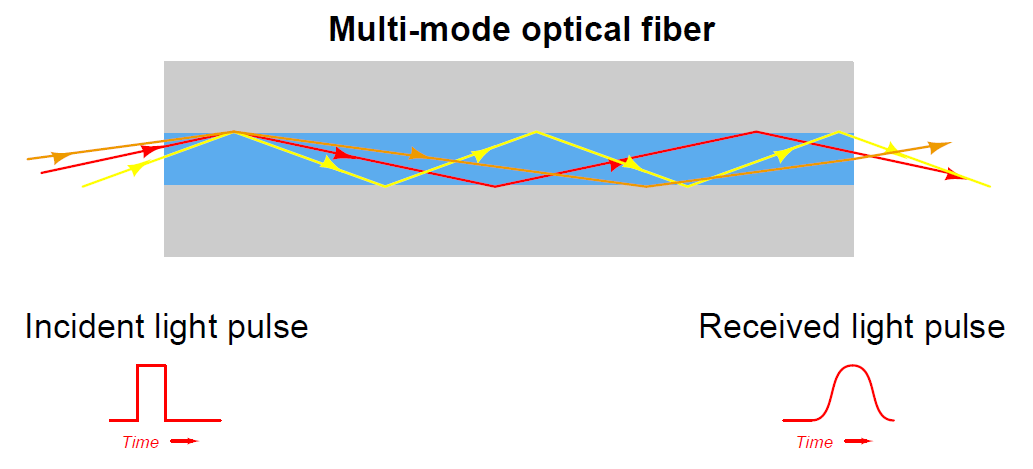 Multi-mode optical fiber