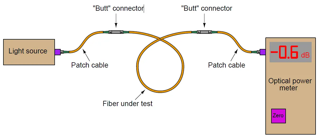 Optical Cable power loss testing