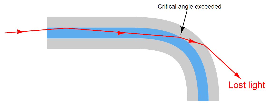 Optical Fiber Light Loss