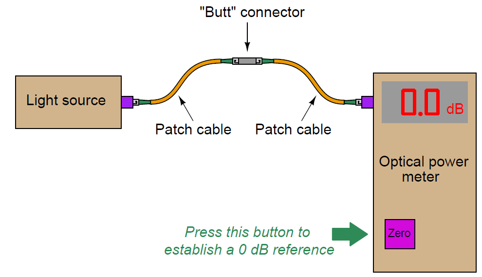 Optical power loss testing