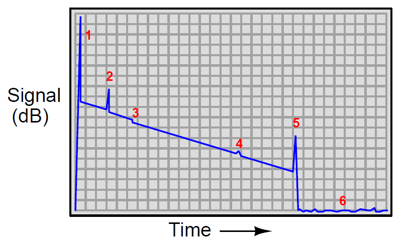 OTDR Graph