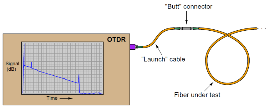 OTDR testing