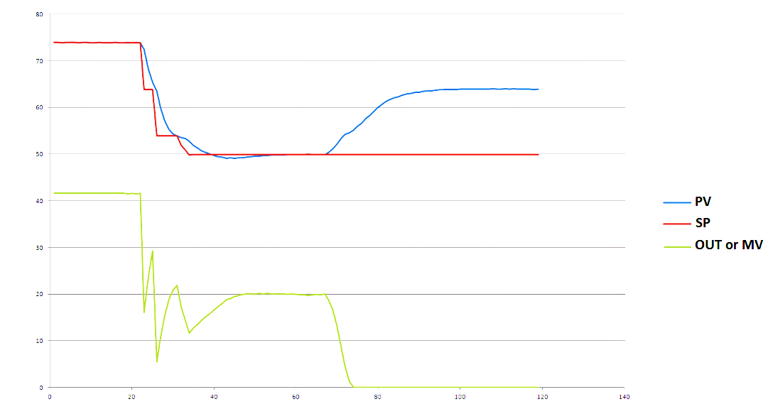 PID Controller Graph