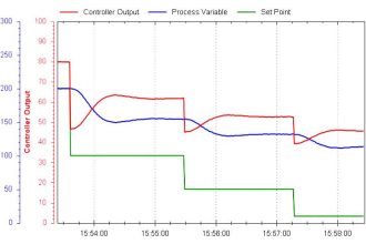 PID Controller Loop Tuning Questions and Answers